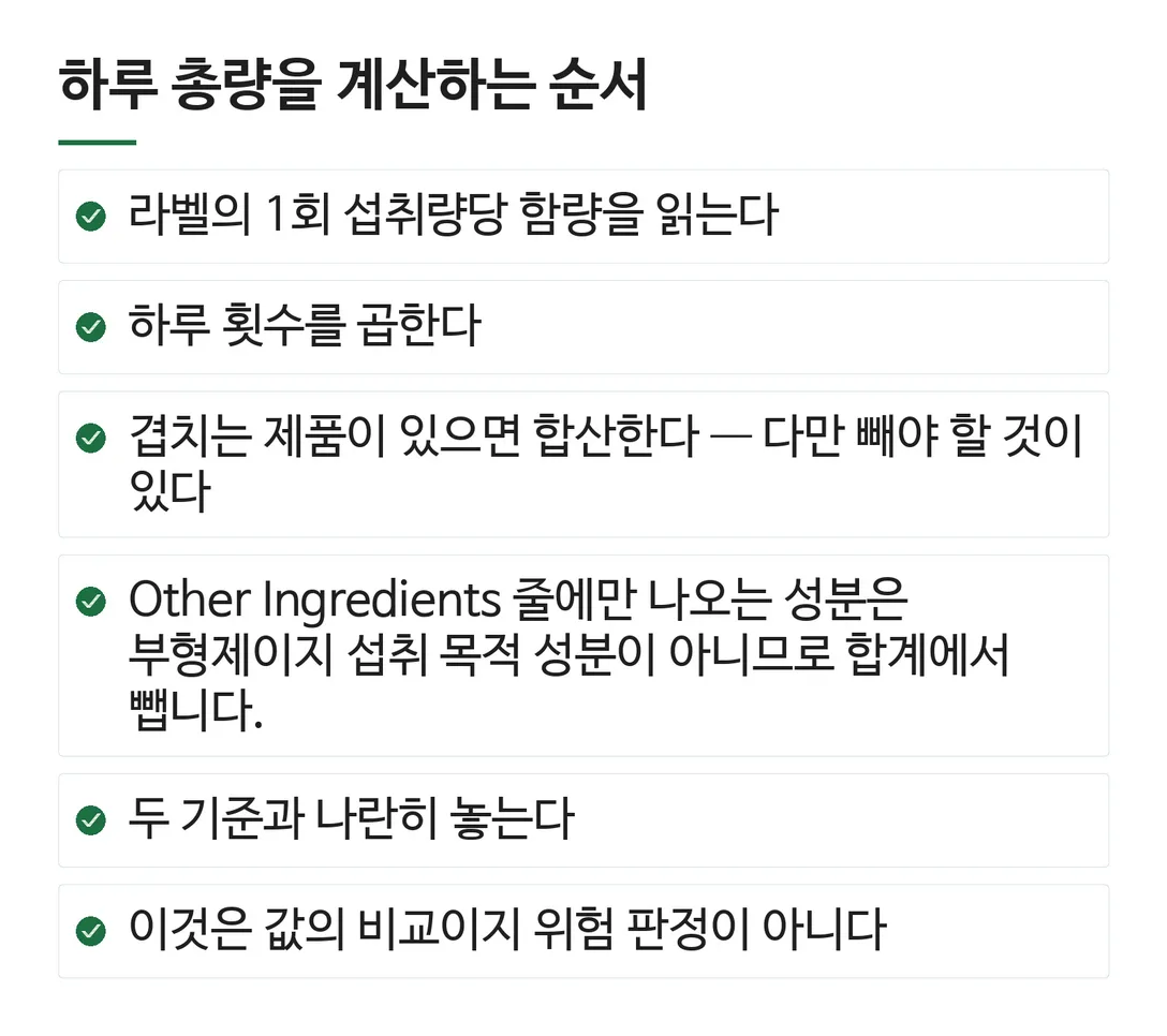 하루 총량을 계산하는 순서; 라벨의 1회 섭취량당 함량을 읽는다; 하루 횟수를 곱한다; 겹치는 제품이 있으면 합산한다 — 다만 빼야 할 것이 있다; Other Ingredients 줄에만 나오는 성분은 부형제이지 섭취 목적 성분이 아니므로 합계에서 뺍니다.; 두 기준과 나란히 놓는다; 이것은 값의 비교이지 위험 판정이 아니다